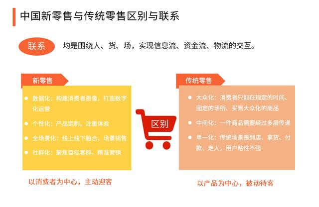 2020中國新零售與傳統(tǒng)零售的區(qū)別，生態(tài)系統(tǒng)組成及構建要點分析 501.png