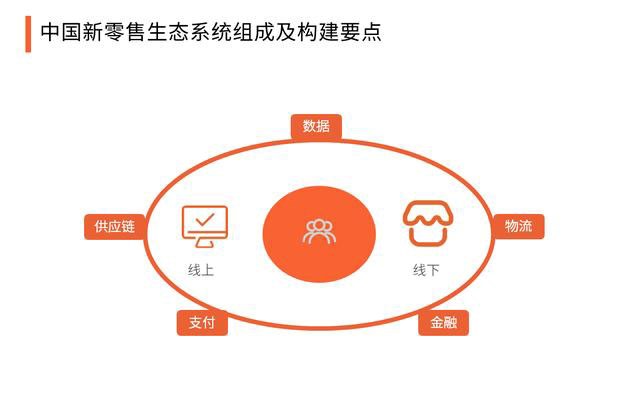 2020中國新零售與傳統(tǒng)零售的區(qū)別，生態(tài)系統(tǒng)組成及構建要點分析 502