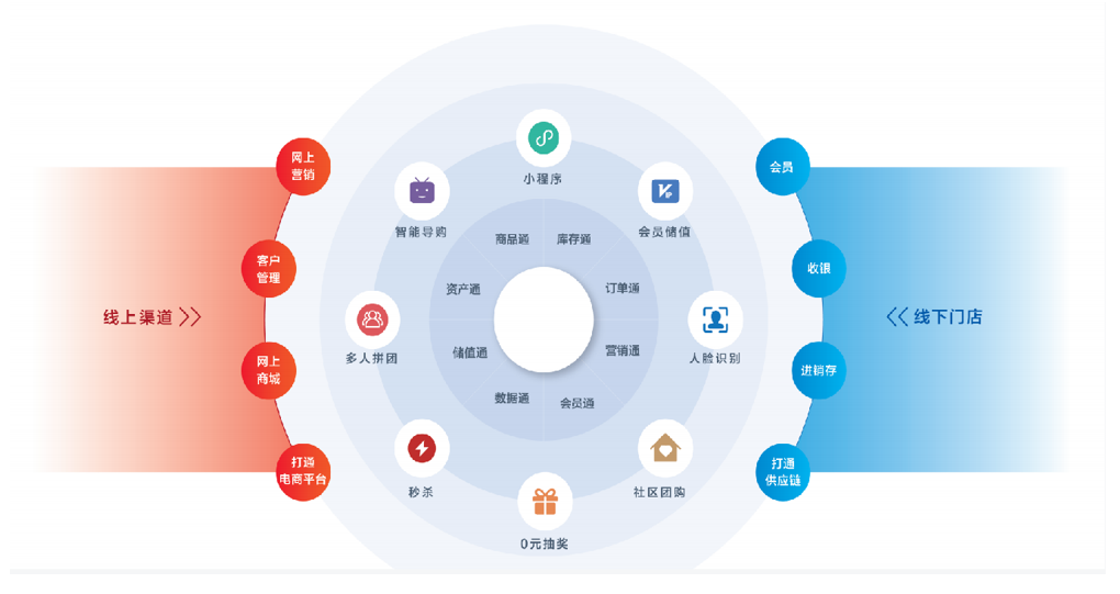 到底什么是新零售？ image