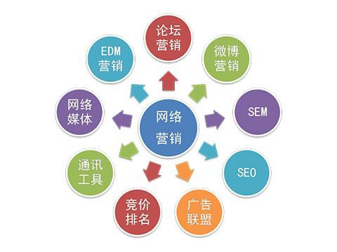 根據(jù)客戶需求企業(yè)怎樣做好網(wǎng)絡(luò)推廣？ 網(wǎng)絡(luò)營銷