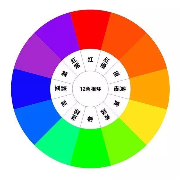 關(guān)于網(wǎng)站建設(shè)中的顏色搭配，你知道嗎？ 十二色相環(huán)