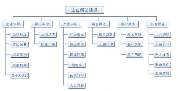 怎樣做好一個(gè)網(wǎng)站？網(wǎng)站設(shè)計(jì)的一般步驟 0a5a997a-e430-eb11-8da9-e4434bdf6706