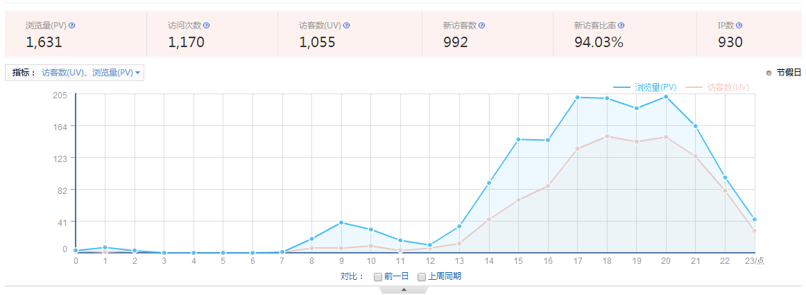 瀏覽量(PV)、訪客數(shù)(UV)、訪問(wèn)次數(shù)、跳出率是什么意思？ 1-15111Q10FY12