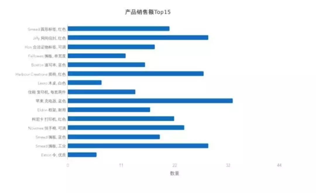 7個(gè)提升數(shù)據(jù)可視化的實(shí)用技巧，讓傳達(dá)更有效！ 
