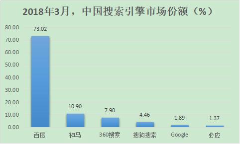 除了百度，國(guó)內(nèi)還有哪些好的搜索引擎？ 2018年搜索引擎排名份額（國(guó)內(nèi)搜索引擎排行榜）