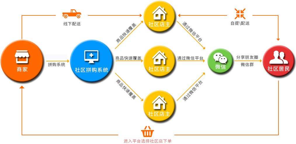 什么是微信社區(qū)團購？ timg (1)